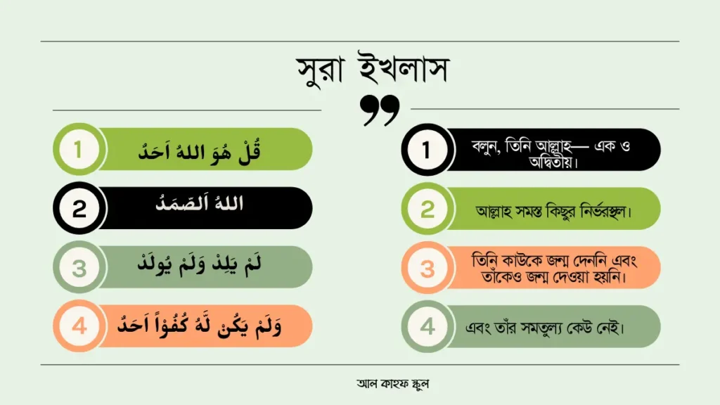 কুলহু আল্লাহু আহাদ infographic