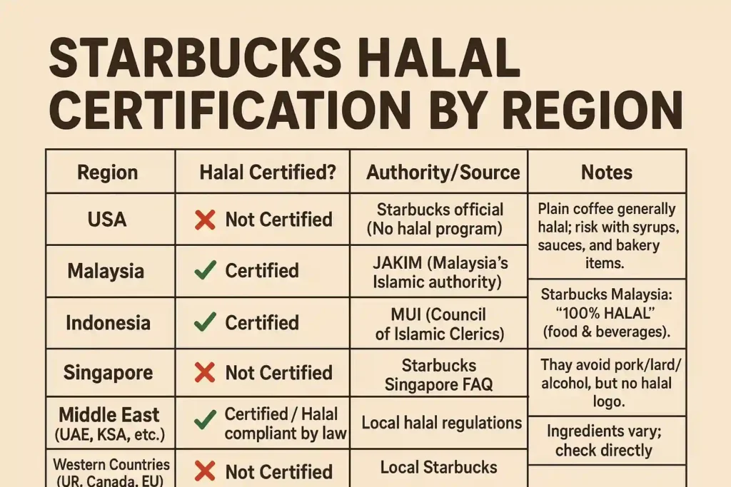 Starbucks Halal chart