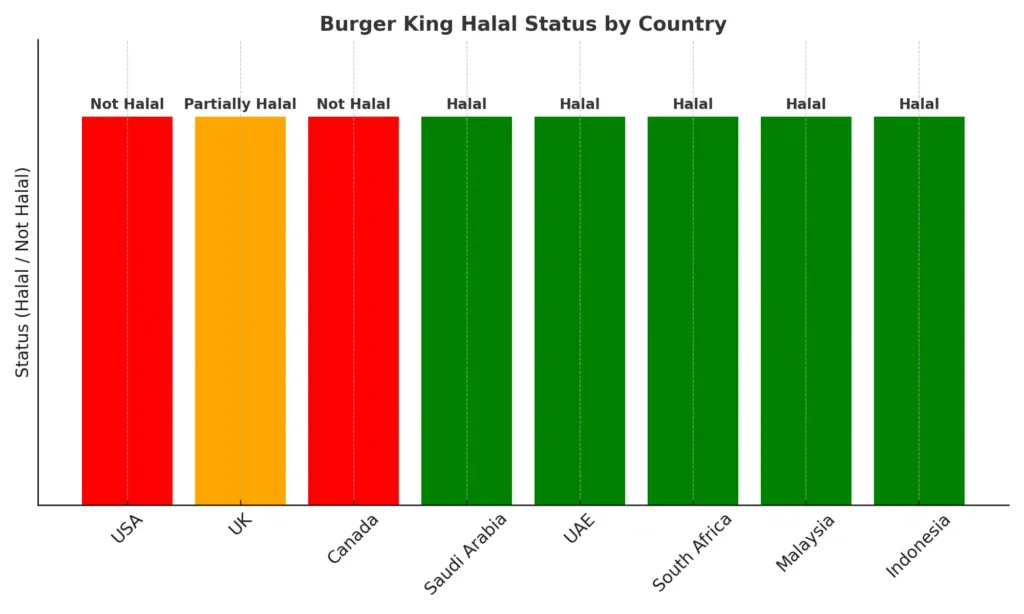 Halal Status of Burger King